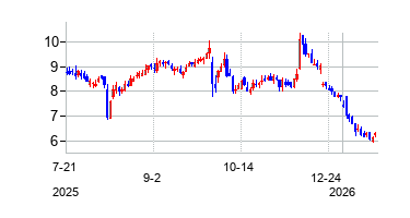 ＡＭＢＣフィナンシャル・グループ (Ambac Financial Group Inc)の株価チャート
