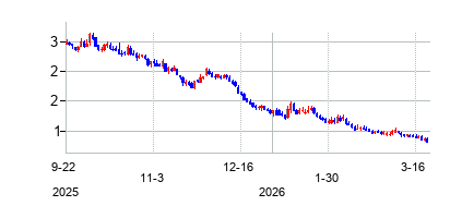 AMCエンターテインメント クラスA (AMC Entertainment Holdings Inc)の株価チャート