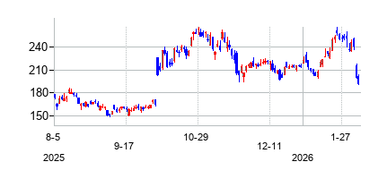 アドバンスド・マイクロ・デバイシズ (AMD)の株価チャート