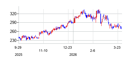 アフィリエーテッド・マネジャーズ・グループ (Affiliated Managers Group Inc)の株価チャート