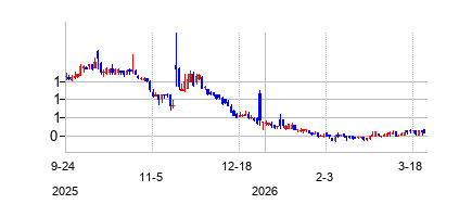 AutonomixMedicalInc (Autonomix Medicalの株価チャート