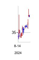 AssetmarkFinancialHoldings (AssetMark Financial Holdingsの株価チャート