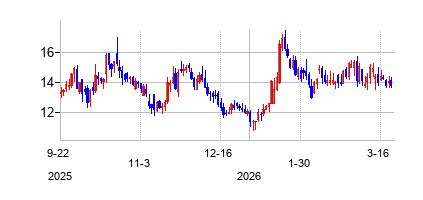 AmylyxPharmaceuticalsInc (Amylyx Pharmaceuticalsの株価チャート