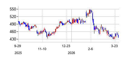 アメリプライズ・ファイナンシャル (Ameriprise Financial)の株価チャート