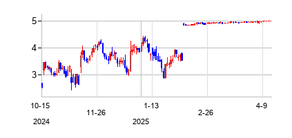 Altus Power Inc (Altus Power Inc)の株価チャート