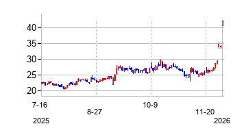 Aマーク・プレシャス・メタルズ (A-Mark Precious Metals Inc)の株価チャート