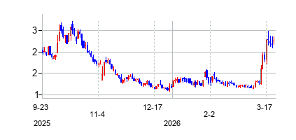 アメティス (Aemetis Inc)の株価チャート