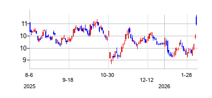 Direxion　デイリー　アマゾン株　ベア　1倍　ETFの株価チャート