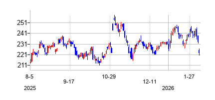 アマゾン・ドット・コム (Amazon)の株価チャート