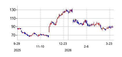 アバクロンビーアンドフィッチ クラスA (Abercrombie & Fitch Co)の株価チャート