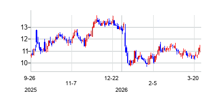アンジオダイナミクス (AngioDynamics Inc)の株価チャート