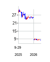 RichSparkleHoldingsLtd (Rich Sparkle Holdings Limited Ordinary Shares)の株価チャート