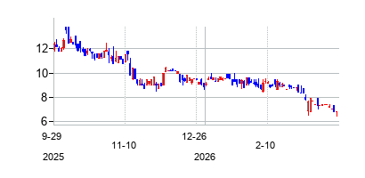 AntalphaPlatformHoldingCo (Antalpha Platform Holding Company)の株価チャート