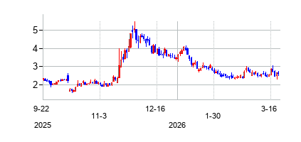 アノビス　バイオの株価チャート