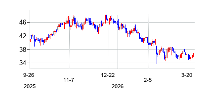 クライオライフ (ARTIVION INC)の株価チャート