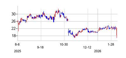 アルファ&オメガ・セミコンダクター (Alpha and Omega Semiconductor Limited)の株価チャート