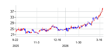 アパッチ (APA Corporation)の株価チャート