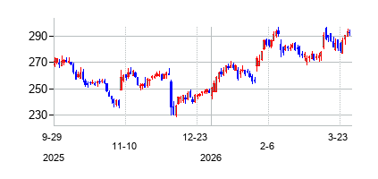 エアープロダクツ・アンド・ケミカルズ (Air Products and Chemicals)の株価チャート