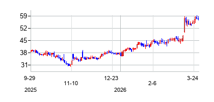 アメリカン・パブリック・エデュケーション (American Public Education Inc)の株価チャート