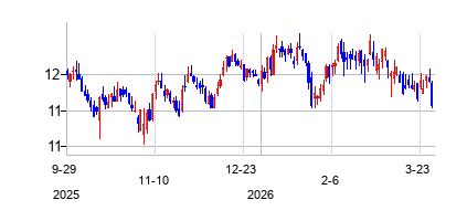アップル・ホスピタリティ・リート (Apple Hospitality REIT Inc)の株価チャート