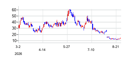 Tradr 2X Long APP Daily ETF (Tradr 2X Long APP Daily ETF)の株価チャート