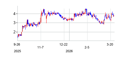 エイピックス (Apyx Medical Corporation)の株価チャート