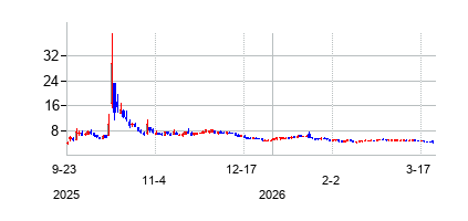 アクア　メタルズの株価チャート