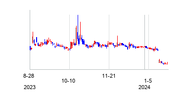 アラバイブの株価チャート