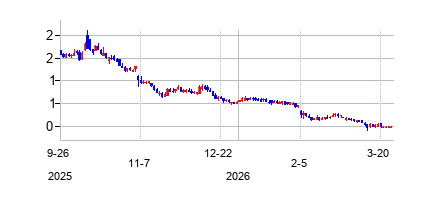 アキュレイ (Accuray Incorporated)の株価チャート