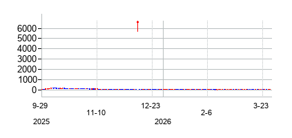 アルゴ ブロックチェーン ADRの株価チャート