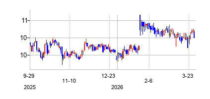アポロ・コマーシャル・リアル・エステート・ファイナンス (Apollo Commercial Real Estate Finance Inc)の株価チャート