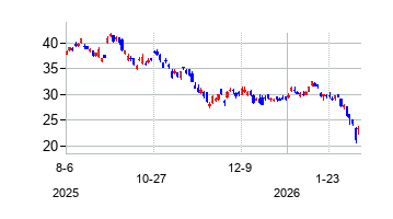 ARK 21Shares Bitcoin ETF の株価チャート