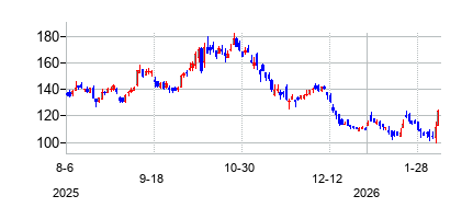 ARMHoldingsPLC (Arm Holdings Ltd)の株価チャート