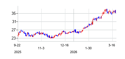アーチロック (Archrock Inc)の株価チャート