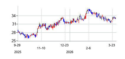 アロー・フィナンシャル (Arrow Financial Corporation)の株価チャート