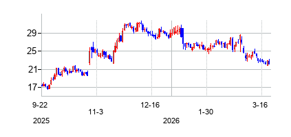 ArcutisBiotherapeuticsInc (ARCUTIS BIOTHERAPEUTICSの株価チャート