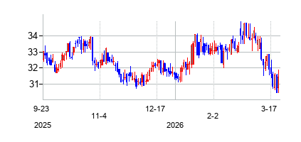 アルテシアン・リソーシズ クラスA (Artesian Resources Corporation)の株価チャート