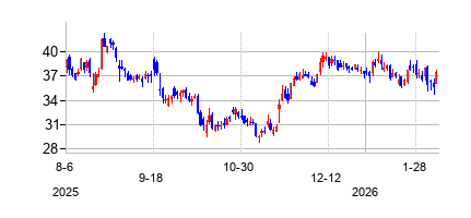 Amer Sports Inc. (Amer Sports Inc.)の株価チャート