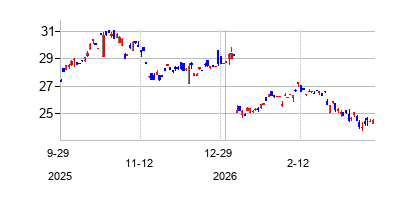 Associated British Foods plc (Associated British Foods plc)の株価チャート