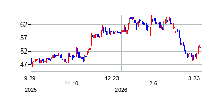 アシュランド (Ashland Global Holdings Inc)の株価チャート