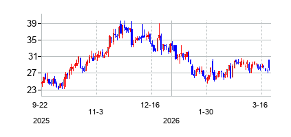アセンブリー・バイオサイエンシズ (Assembly Biosciences Inc)の株価チャート