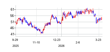 アカデミー・スポーツ＋アウトドアーズ (Academy Sports and Outdoorsの株価チャート