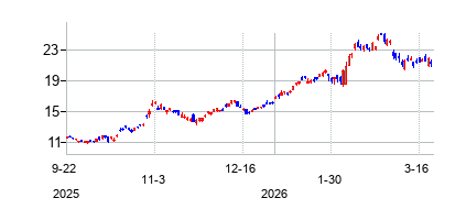 日月光投資控股（ASEテクノロジーホールディング） (ASE Technology Holding Co.の株価チャート