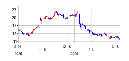 アルファテック・ホールディングス (Alphatec Holdingsの株価チャート
