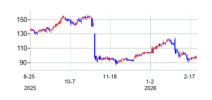 ディブライ・エデュケーション・グループ (Adtalem Global Education Inc)の株価チャート