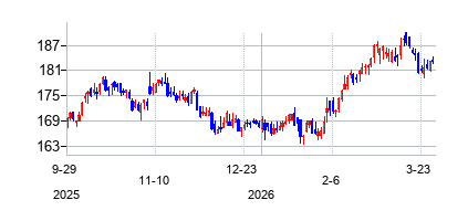 アトモス・エナジー (Atmos Energy Corporation)の株価チャート