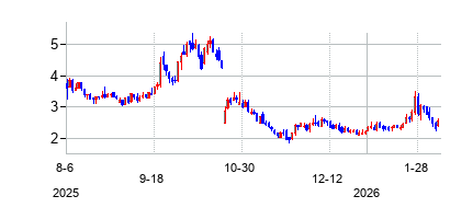 アトメラ (Atomera Incorporated)の株価チャート