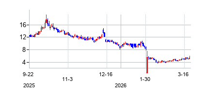アトサ・ジェネティック (Atossa Genetics Inc)の株価チャート