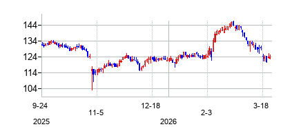 アプターグループ (AptarGroup Inc)の株価チャート