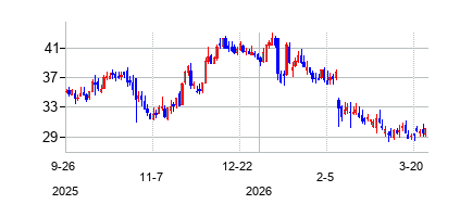 アトリキュア (AtriCure Inc)の株価チャート